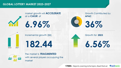 Lottery market size to grow by USD 182.44 billion between 2022 and 2027; APAC to account for 36% market growth – Technavio Lottery market size to grow by USD 182.44 billion between 2022 and 2027; APAC to account for 36% market growth – Technavio